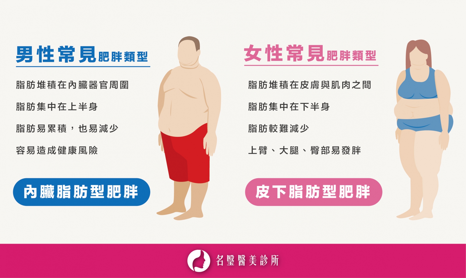 常見的肥胖類型
